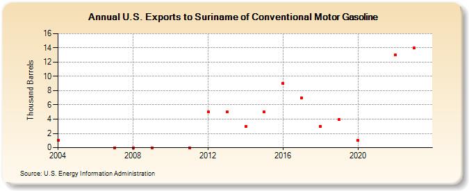 U.S. Exports to Suriname of Conventional Motor Gasoline (Thousand Barrels)