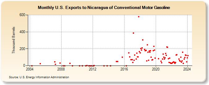 U.S. Exports to Nicaragua of Conventional Motor Gasoline (Thousand Barrels)