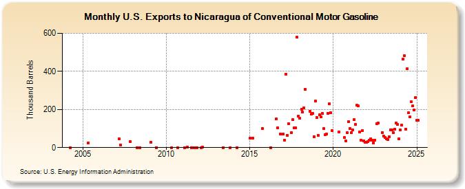 U.S. Exports to Nicaragua of Conventional Motor Gasoline (Thousand Barrels)