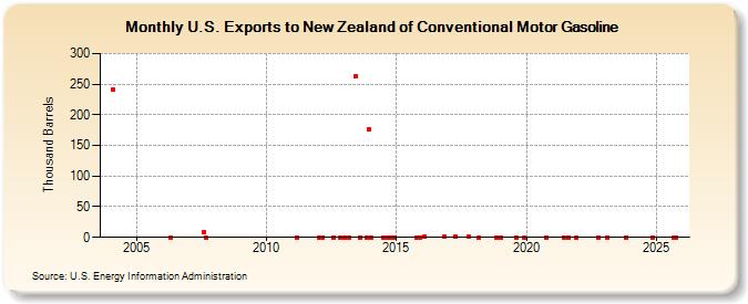 U.S. Exports to New Zealand of Conventional Motor Gasoline (Thousand Barrels)