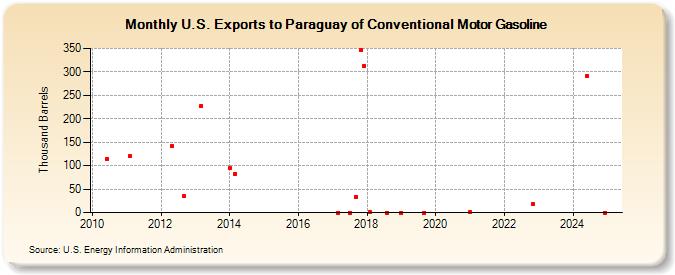 U.S. Exports to Paraguay of Conventional Motor Gasoline (Thousand Barrels)