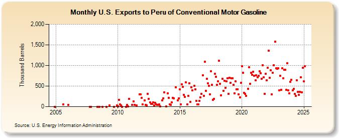 U.S. Exports to Peru of Conventional Motor Gasoline (Thousand Barrels)