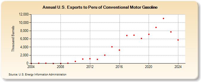 U.S. Exports to Peru of Conventional Motor Gasoline (Thousand Barrels)