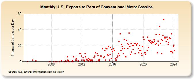 U.S. Exports to Peru of Conventional Motor Gasoline (Thousand Barrels per Day)