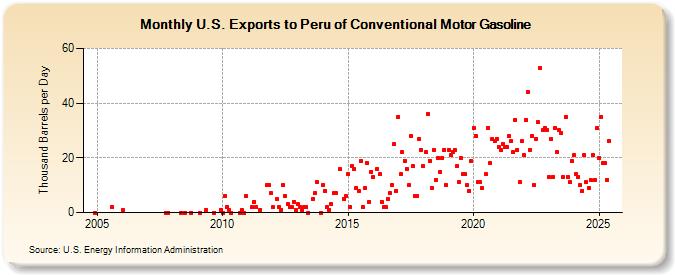 U.S. Exports to Peru of Conventional Motor Gasoline (Thousand Barrels per Day)