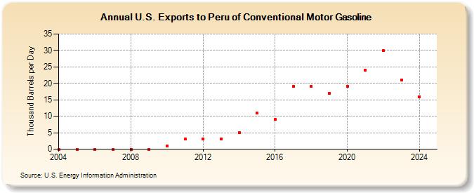 U.S. Exports to Peru of Conventional Motor Gasoline (Thousand Barrels per Day)