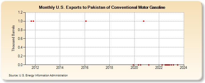 U.S. Exports to Pakistan of Conventional Motor Gasoline (Thousand Barrels)