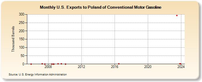 U.S. Exports to Poland of Conventional Motor Gasoline (Thousand Barrels)
