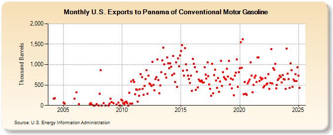 U.S. Exports to Panama of Conventional Motor Gasoline (Thousand Barrels)