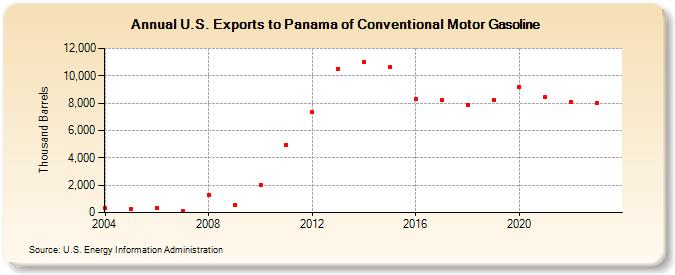 U.S. Exports to Panama of Conventional Motor Gasoline (Thousand Barrels)