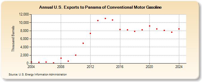 U.S. Exports to Panama of Conventional Motor Gasoline (Thousand Barrels)