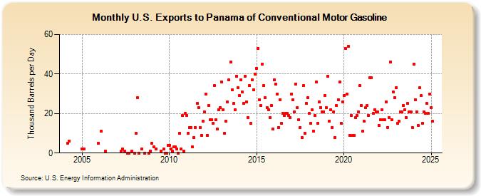 U.S. Exports to Panama of Conventional Motor Gasoline (Thousand Barrels per Day)