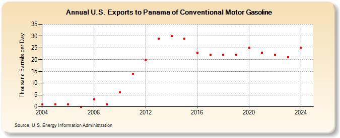 U.S. Exports to Panama of Conventional Motor Gasoline (Thousand Barrels per Day)