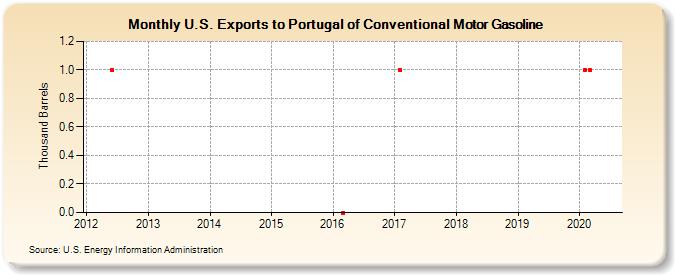 U.S. Exports to Portugal of Conventional Motor Gasoline (Thousand Barrels)