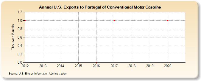 U.S. Exports to Portugal of Conventional Motor Gasoline (Thousand Barrels)