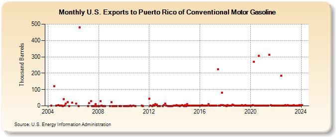 U.S. Exports to Puerto Rico of Conventional Motor Gasoline (Thousand Barrels)