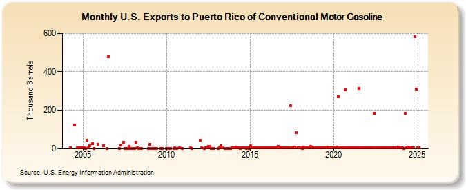 U.S. Exports to Puerto Rico of Conventional Motor Gasoline (Thousand Barrels)