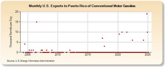 U.S. Exports to Puerto Rico of Conventional Motor Gasoline (Thousand Barrels per Day)