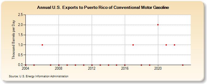 U.S. Exports to Puerto Rico of Conventional Motor Gasoline (Thousand Barrels per Day)