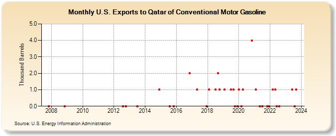 U.S. Exports to Qatar of Conventional Motor Gasoline (Thousand Barrels)