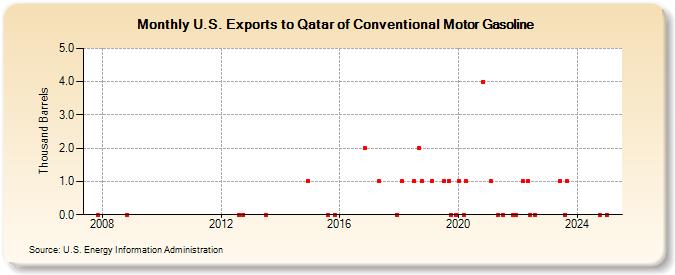 U.S. Exports to Qatar of Conventional Motor Gasoline (Thousand Barrels)