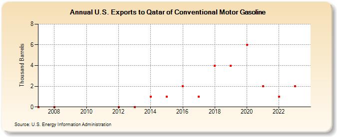 U.S. Exports to Qatar of Conventional Motor Gasoline (Thousand Barrels)