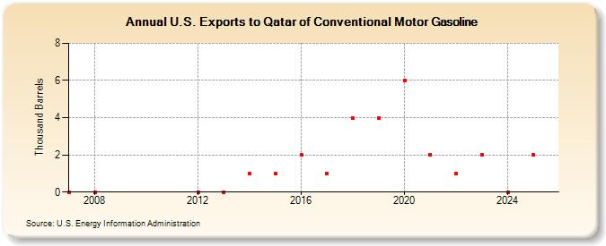 U.S. Exports to Qatar of Conventional Motor Gasoline (Thousand Barrels)
