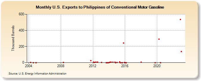 U.S. Exports to Philippines of Conventional Motor Gasoline (Thousand Barrels)