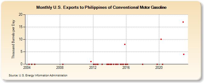 U.S. Exports to Philippines of Conventional Motor Gasoline (Thousand Barrels per Day)