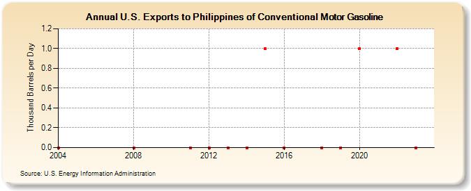 U.S. Exports to Philippines of Conventional Motor Gasoline (Thousand Barrels per Day)