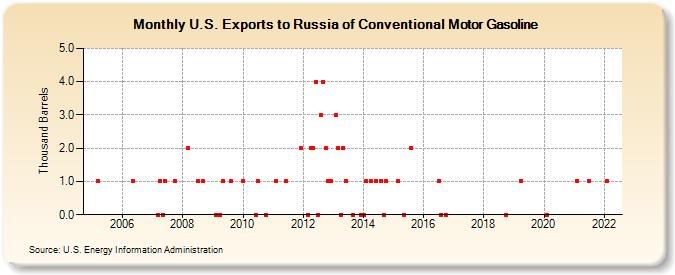 U.S. Exports to Russia of Conventional Motor Gasoline (Thousand Barrels)