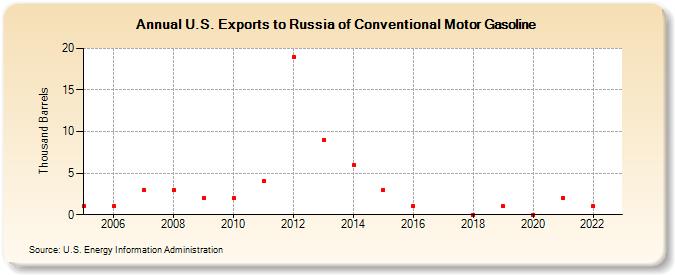 U.S. Exports to Russia of Conventional Motor Gasoline (Thousand Barrels)