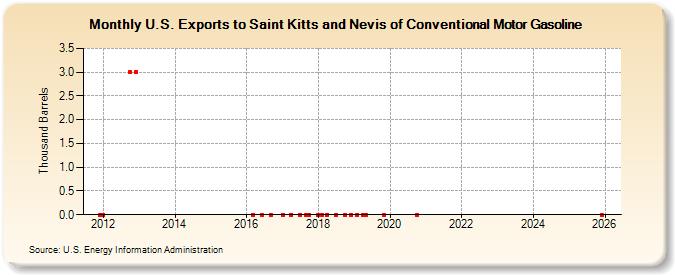 U.S. Exports to Saint Kitts and Nevis of Conventional Motor Gasoline (Thousand Barrels)