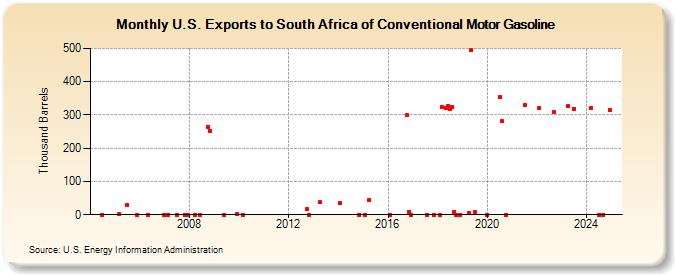 U.S. Exports to South Africa of Conventional Motor Gasoline (Thousand Barrels)