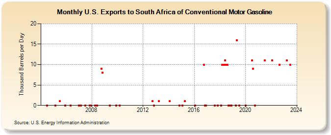 U.S. Exports to South Africa of Conventional Motor Gasoline (Thousand Barrels per Day)