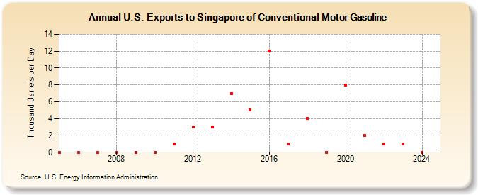 U.S. Exports to Singapore of Conventional Motor Gasoline (Thousand Barrels per Day)