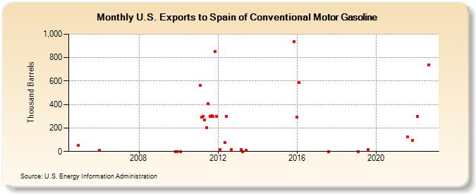 U.S. Exports to Spain of Conventional Motor Gasoline (Thousand Barrels)