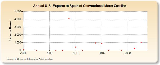 U.S. Exports to Spain of Conventional Motor Gasoline (Thousand Barrels)