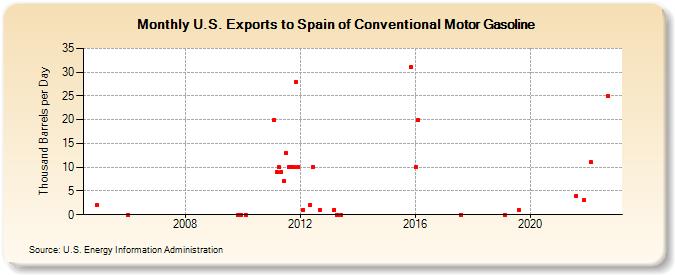U.S. Exports to Spain of Conventional Motor Gasoline (Thousand Barrels per Day)