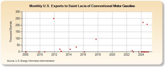 U.S. Exports to Saint Lucia of Conventional Motor Gasoline (Thousand Barrels)