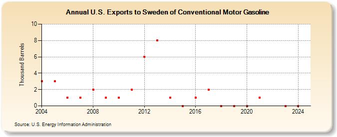 U.S. Exports to Sweden of Conventional Motor Gasoline (Thousand Barrels)