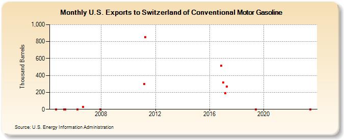 U.S. Exports to Switzerland of Conventional Motor Gasoline (Thousand Barrels)