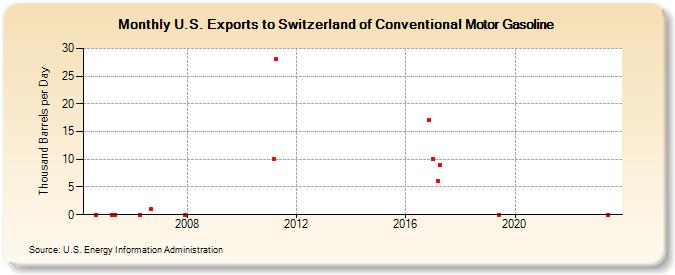 U.S. Exports to Switzerland of Conventional Motor Gasoline (Thousand Barrels per Day)