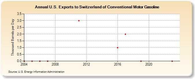 U.S. Exports to Switzerland of Conventional Motor Gasoline (Thousand Barrels per Day)