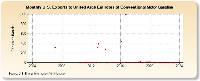 U.S. Exports to United Arab Emirates of Conventional Motor Gasoline (Thousand Barrels)
