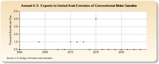 U.S. Exports to United Arab Emirates of Conventional Motor Gasoline (Thousand Barrels per Day)