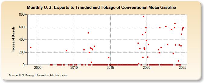 U.S. Exports to Trinidad and Tobago of Conventional Motor Gasoline (Thousand Barrels)