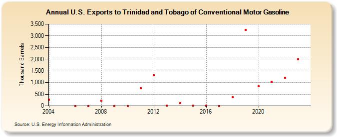 U.S. Exports to Trinidad and Tobago of Conventional Motor Gasoline (Thousand Barrels)