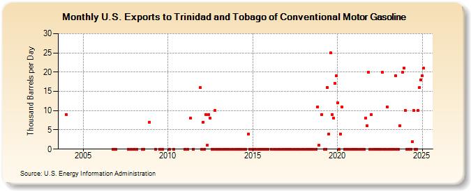 U.S. Exports to Trinidad and Tobago of Conventional Motor Gasoline (Thousand Barrels per Day)