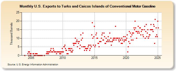 U.S. Exports to Turks and Caicos Islands of Conventional Motor Gasoline (Thousand Barrels)